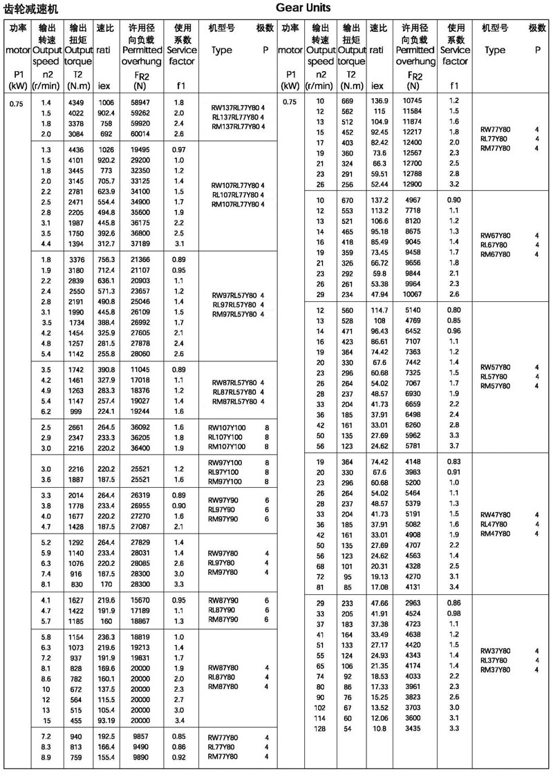 0.75kw-r系列減速機選型參數(shù)表