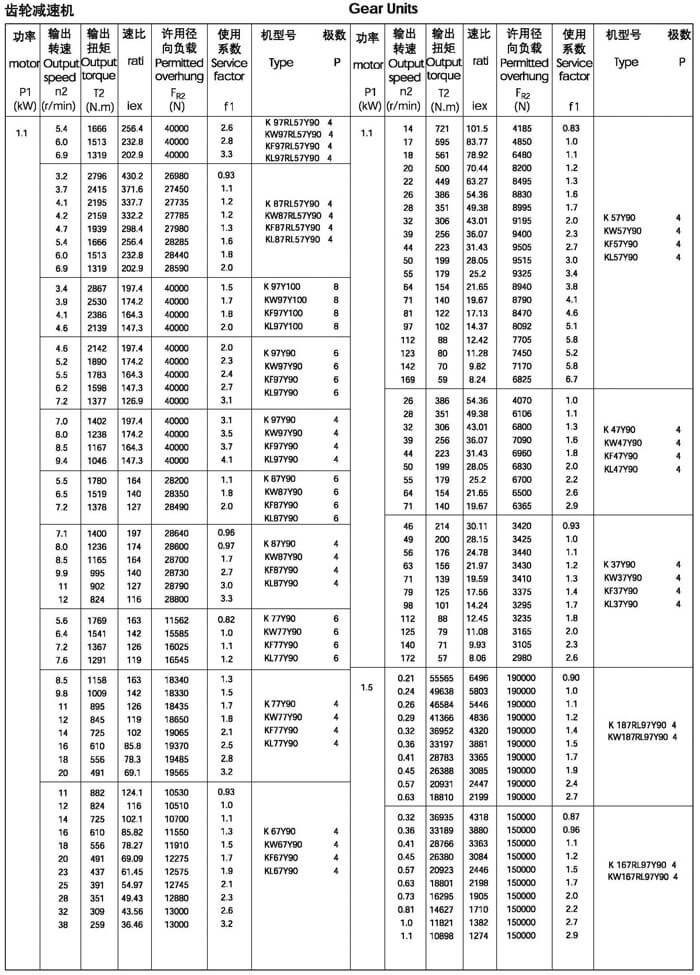1.1kw的k系列減速機選型參數(shù)表